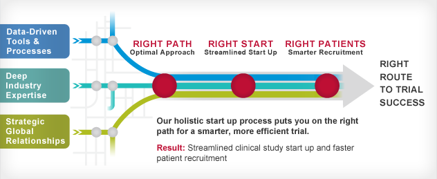 Our Right Start Process for Clinical Trial Optimization